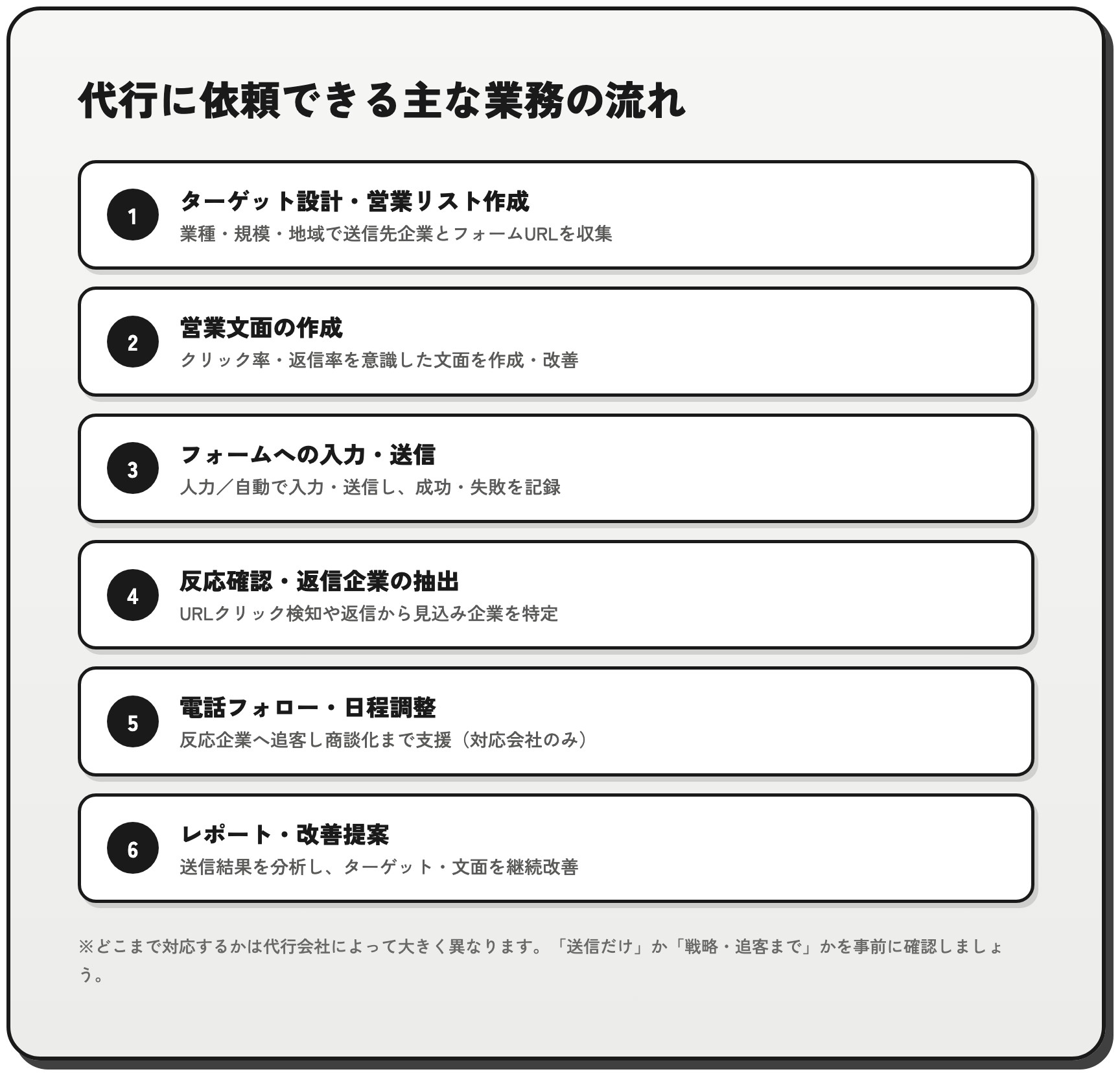 問い合わせフォーム営業代行に依頼できる主な業務の流れを示した図