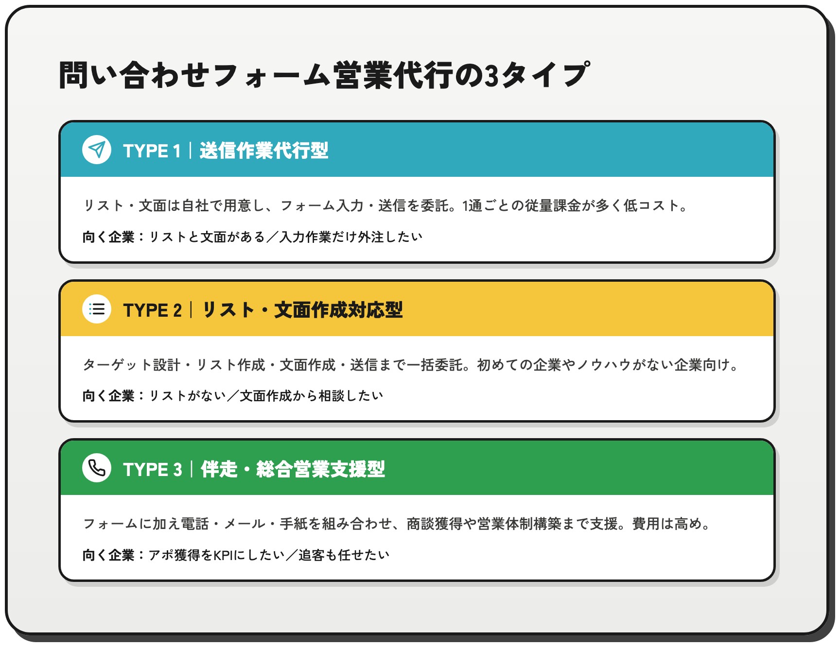 問い合わせフォーム営業代行の3タイプ（送信作業代行型・リスト文面作成対応型・伴走総合支援型）を比較した図
