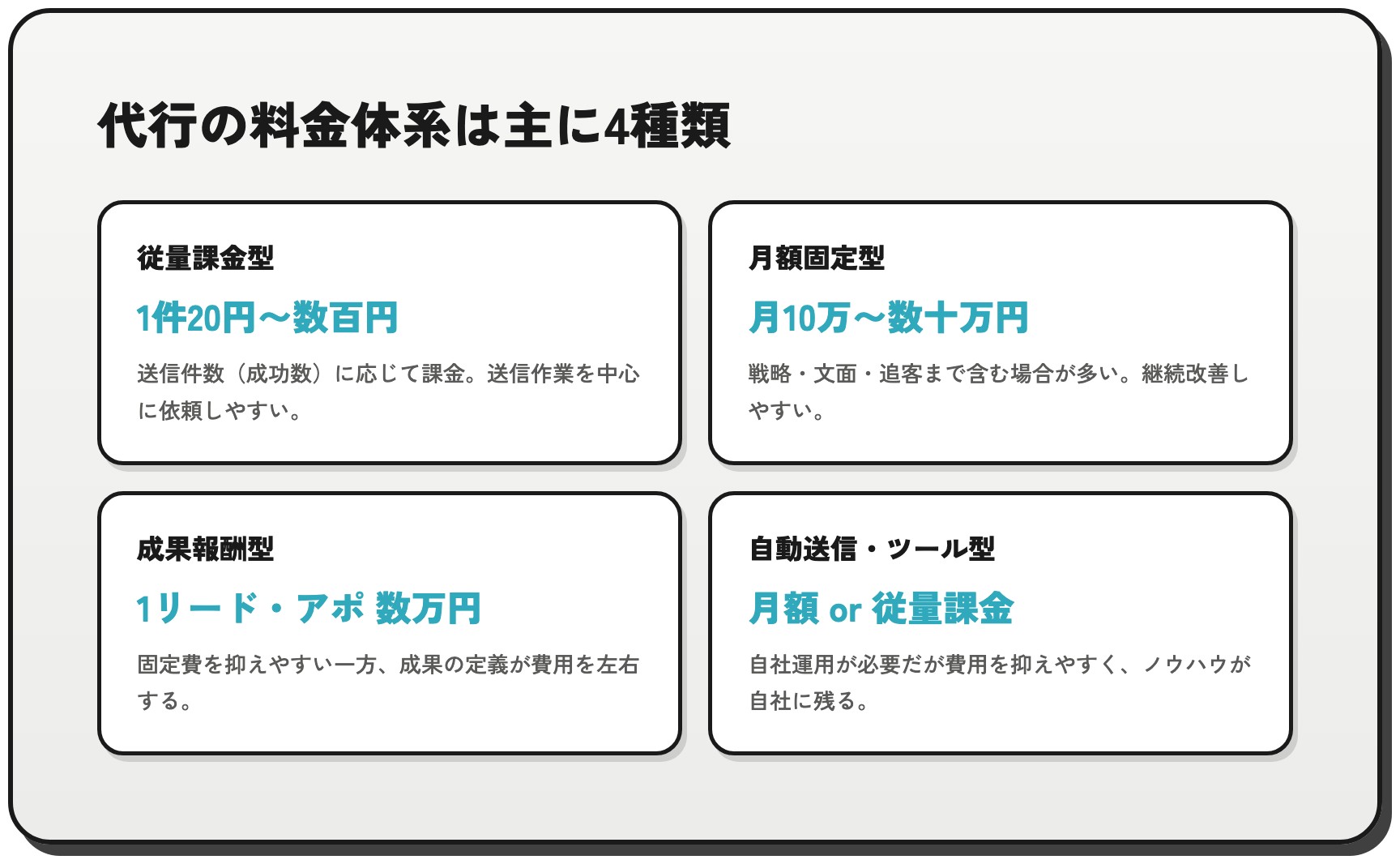 問い合わせフォーム営業代行の4つの料金体系（従量課金・月額固定・成果報酬・ツール型）を比較した図