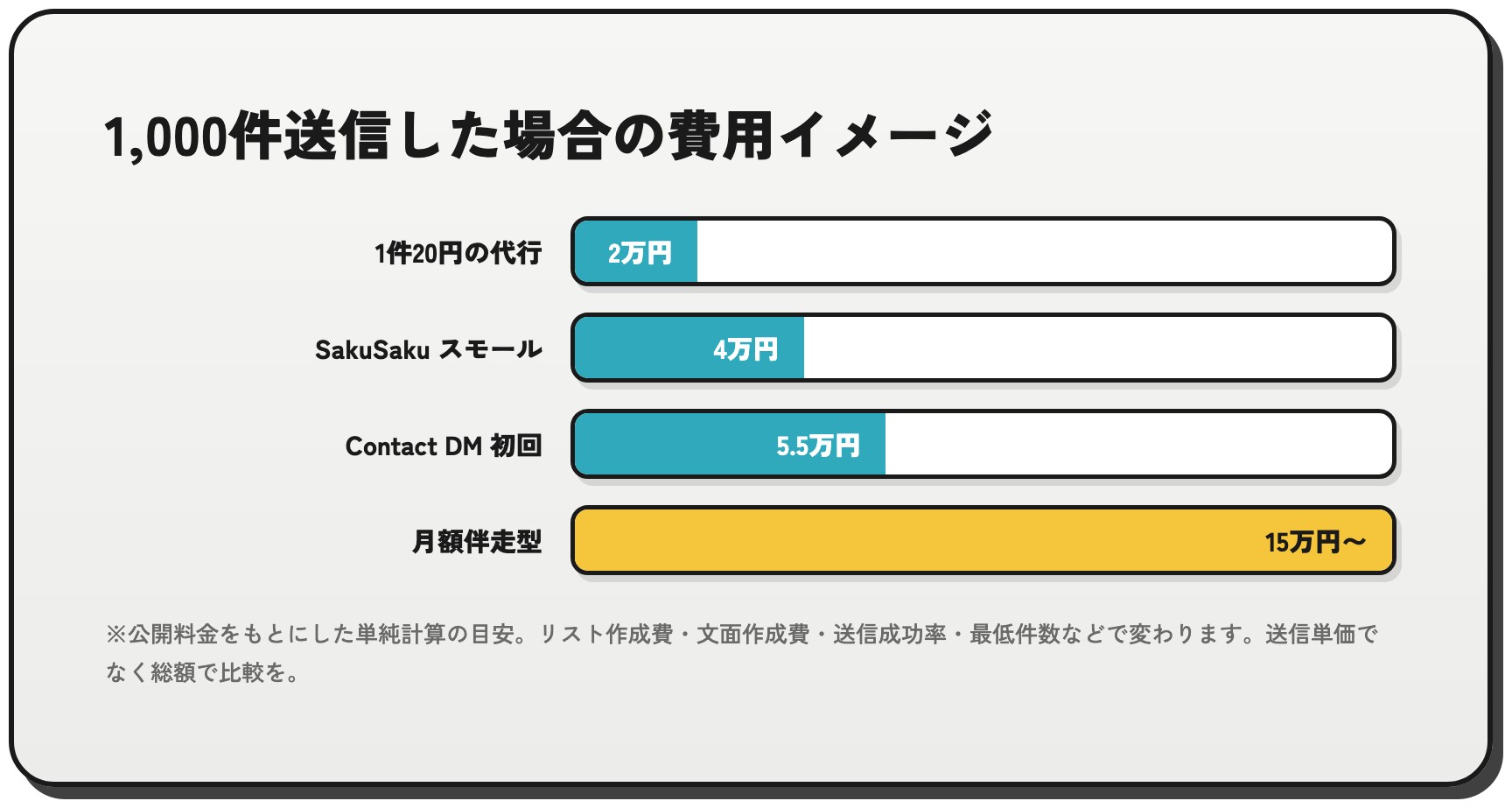 1,000件送信した場合の代行サービス別の費用イメージを棒グラフで比較した図
