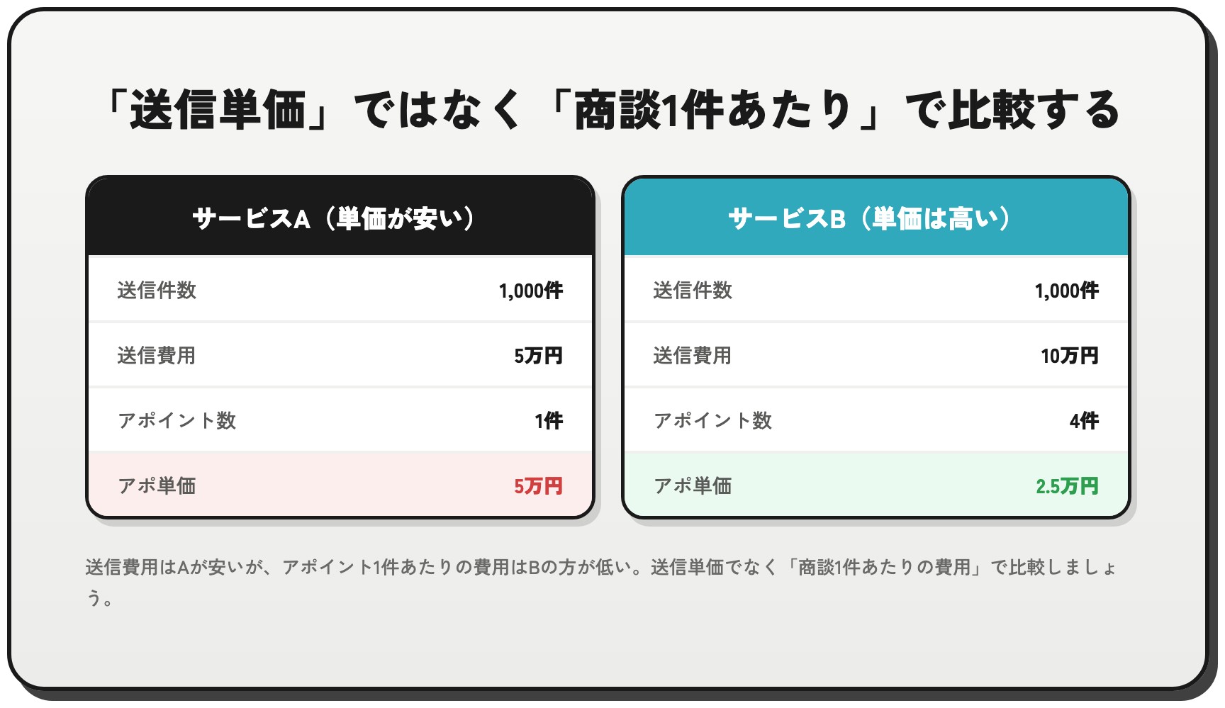 送信単価が安いサービスAとアポ単価が安いサービスBを比較し、商談1件あたりの費用で見るべきことを示した図