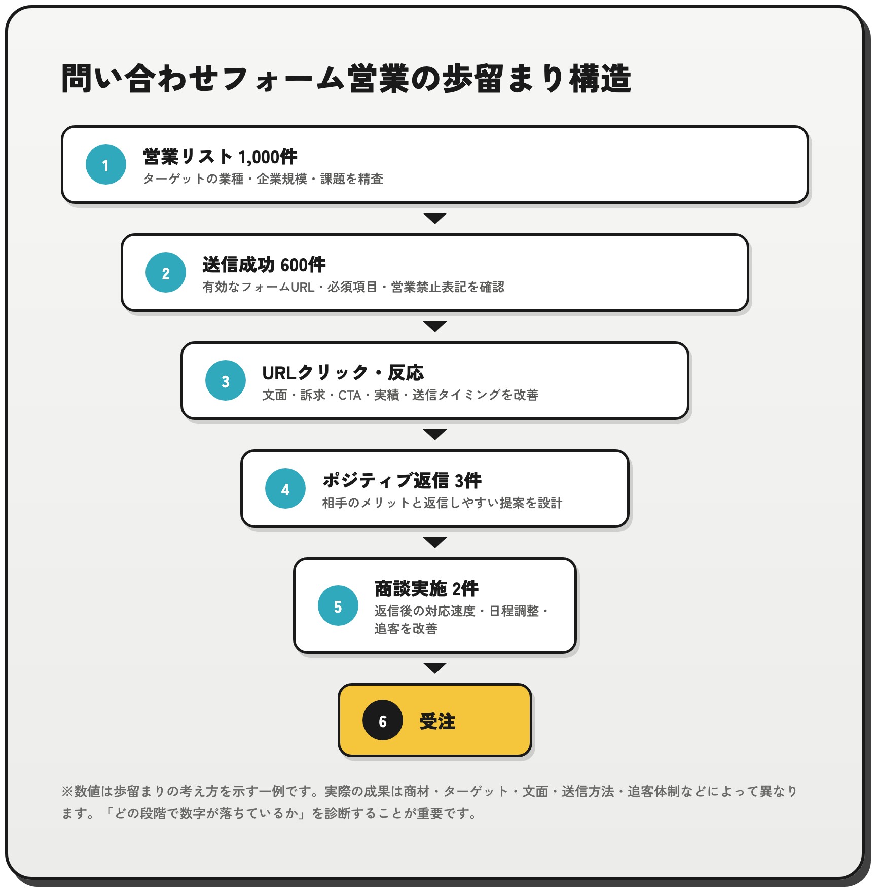 問い合わせフォーム営業でリストから商談・受注に至るまでの歩留まり構造