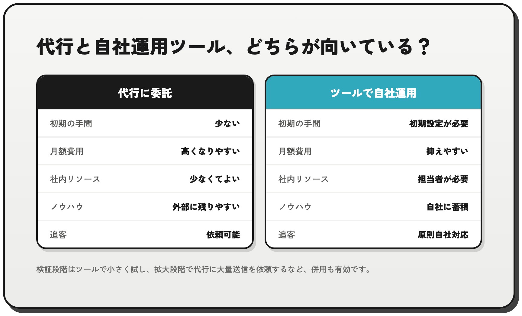 問い合わせフォーム営業の代行委託と自社運用ツールを、費用・リソース・ノウハウなどで比較した図