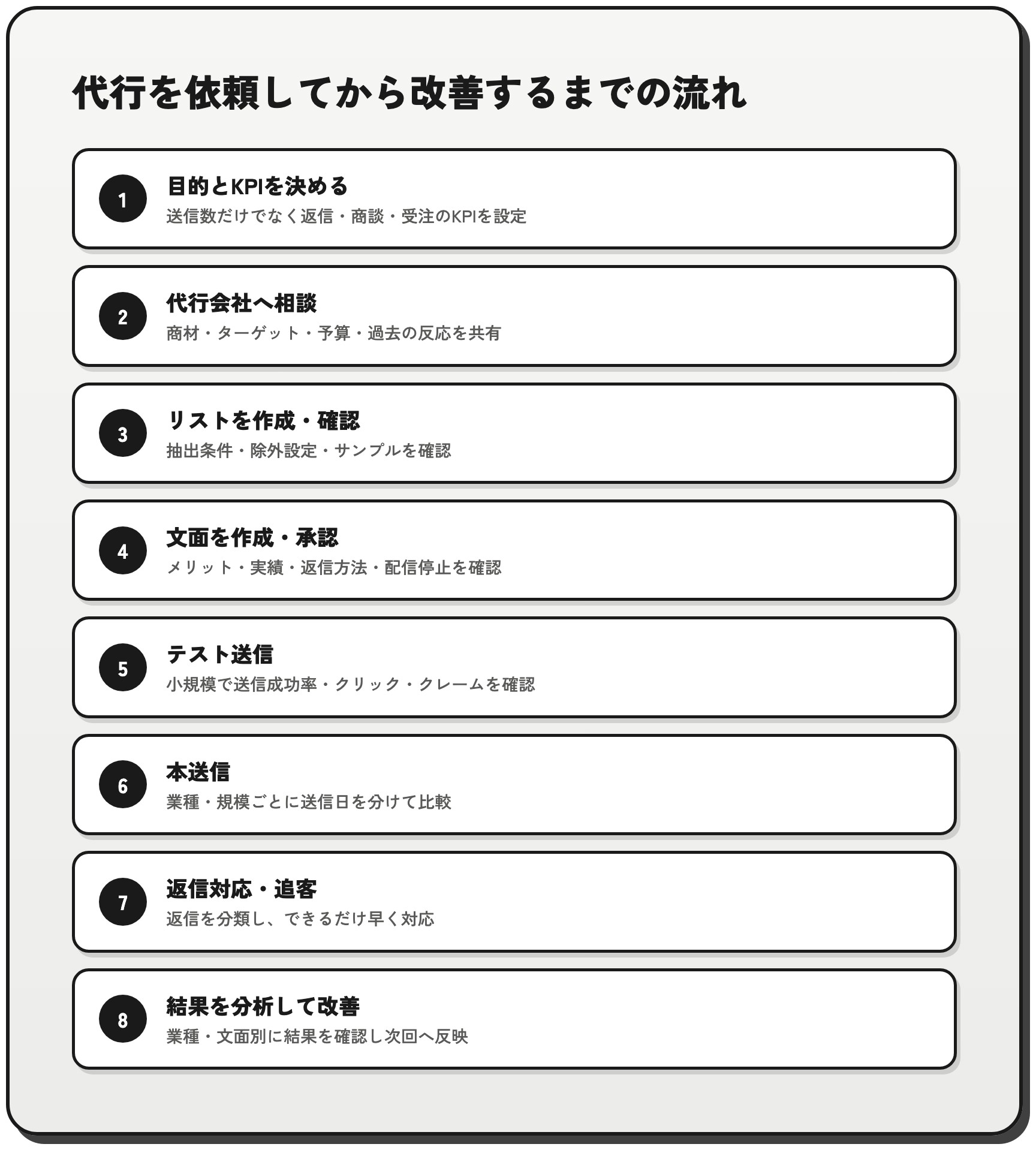 問い合わせフォーム営業代行を依頼してから効果改善するまでの8ステップを示した図