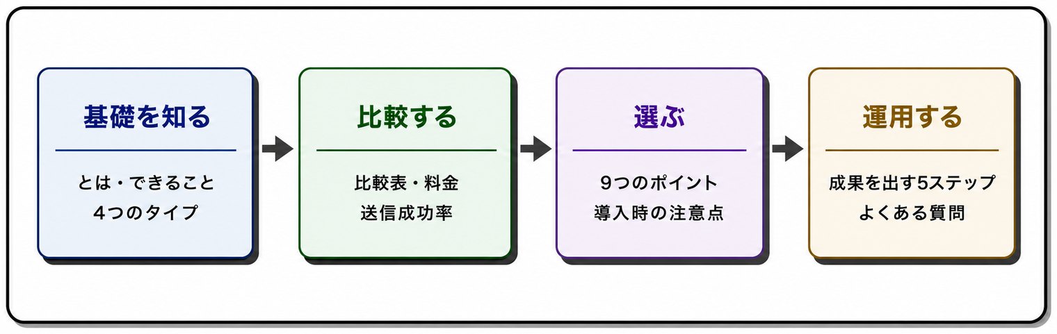 この記事の全体像。基礎を知る、比較する、選ぶ、運用するの4ステップで解説