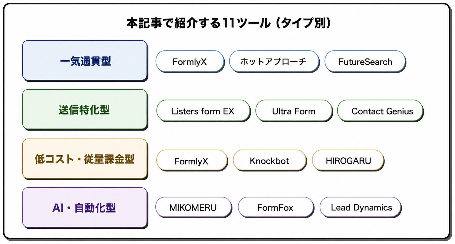本記事で紹介する11のフォーム営業ツールをタイプ別に整理した図。一気通貫型はFormlyX、ホットアプローチ、FutureSearch。送信特化型はListers form EX、Ultra Form、Contact Genius。低コスト・従量課金型はFormlyX、Knockbot、HIROGARU。AI・自動化型はMIKOMERU、FormFox、Lead Dynamics