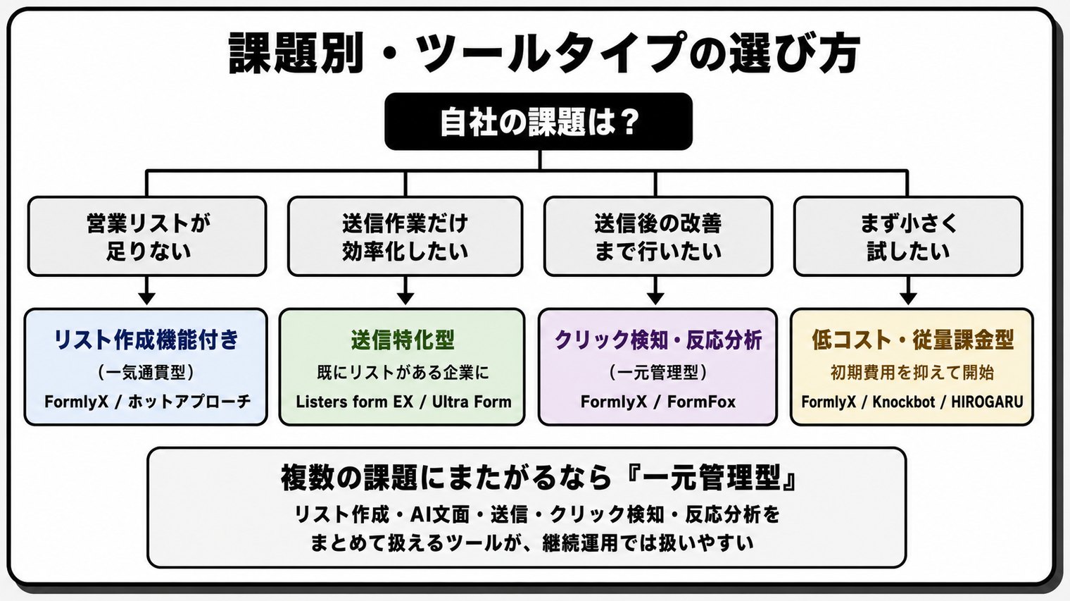 課題別のフォーム営業ツール選定フローチャート。営業リストがない場合はリスト作成機能付き（一気通貫型）、リストがあり送信作業を効率化したい場合は送信特化型、送信後の改善まで行いたい場合はクリック検知・反応分析対応の一元管理型、まず小さく試したい場合は低コスト・従量課金型を選ぶ