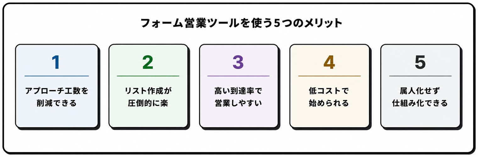 フォーム営業ツールを使う5つのメリット。アプローチ工数を削減できる、リスト作成が圧倒的に楽、高い到達率で営業しやすい、低コストで始められる、属人化せず仕組み化できる