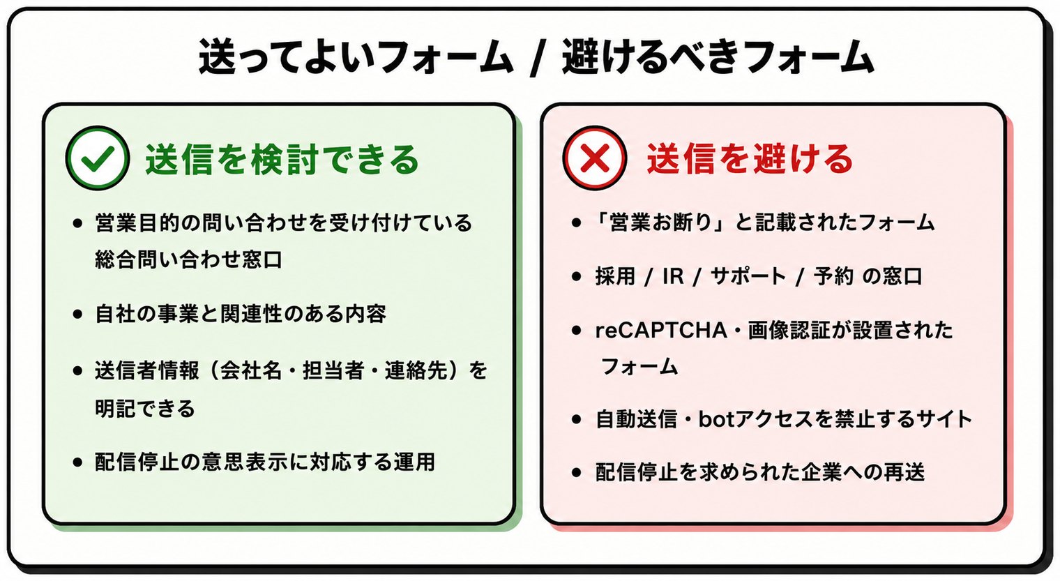 送信を検討できるフォームと避けるべきフォームの判定図。検討できる例は、営業目的の問い合わせを受け付けている総合問い合わせ窓口で、自社の事業と関連性のある内容。避けるべき例は、営業お断り記載のフォーム、採用・IR・サポート・予約窓口、reCAPTCHAや画像認証が設置されたフォーム、自動送信禁止のサイト