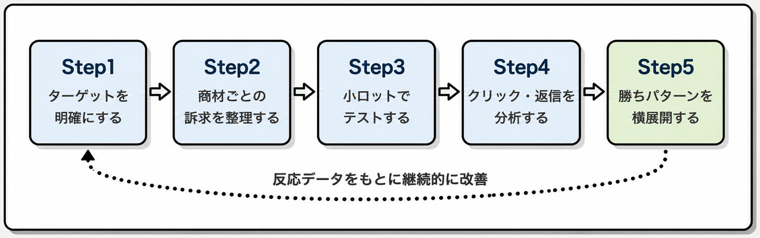 フォーム営業で成果を出す5つの運用ステップ