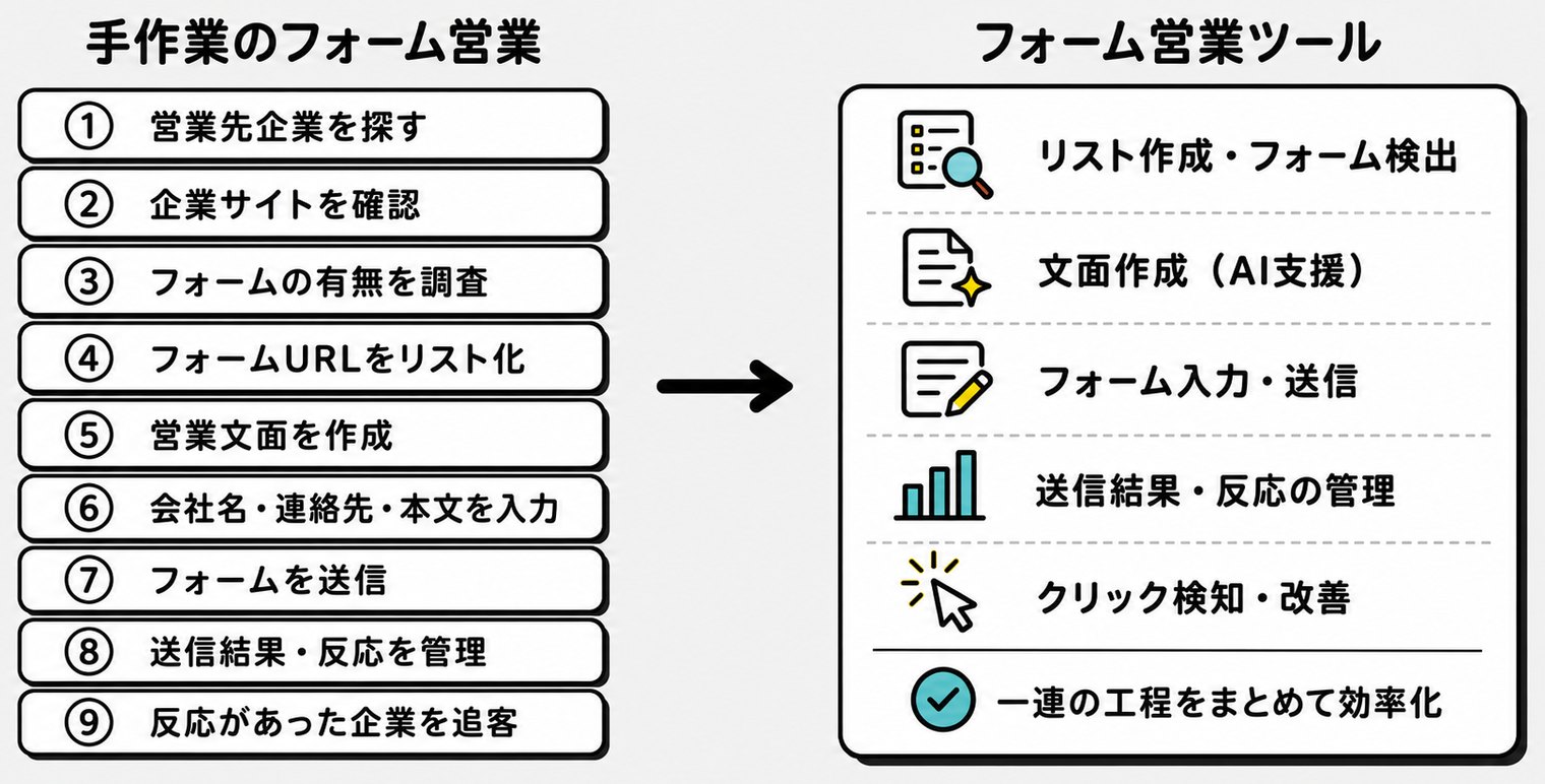 手作業のフォーム営業9工程（営業先を探す〜追客）と、フォーム営業ツールが効率化する範囲（リスト作成・フォーム検出、AI文面作成、フォーム入力・送信、送信結果・反応の管理、クリック検知・改善）の対比図