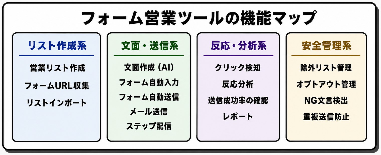 フォーム営業ツールの機能マップ。リスト作成系、文面・送信系、反応・分析系、安全管理系の4グループ