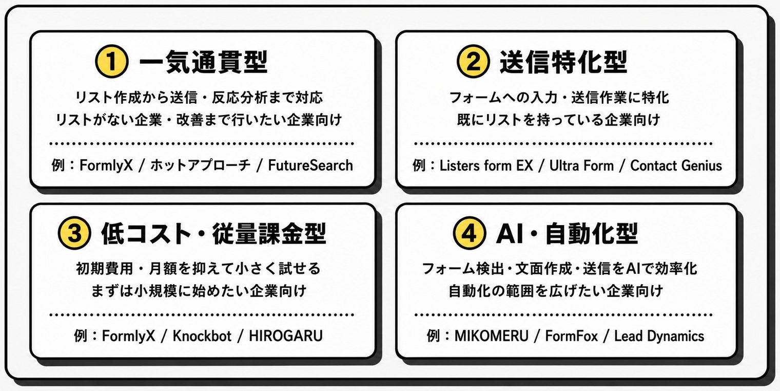 フォーム営業ツールの4タイプ分類図。①一気通貫型（リスト作成から送信・反応分析まで対応。例：FormlyX / ホットアプローチ / FutureSearch）、②送信特化型（フォームへの入力・送信作業に特化。例：Listers form EX / Ultra Form / Contact Genius）、③低コスト・従量課金型（初期費用・月額を抑えて小さく試せる。例：FormlyX / Knockbot / HIROGARU）、④AI・自動化型（フォーム検出・文面作成・送信をAIで効率化。例：MIKOMERU / FormFox / Lead Dynamics）