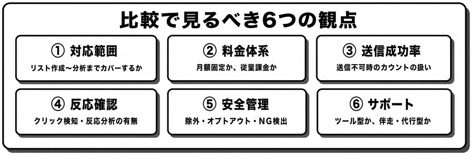 フォーム営業ツール比較で見るべき6つの観点