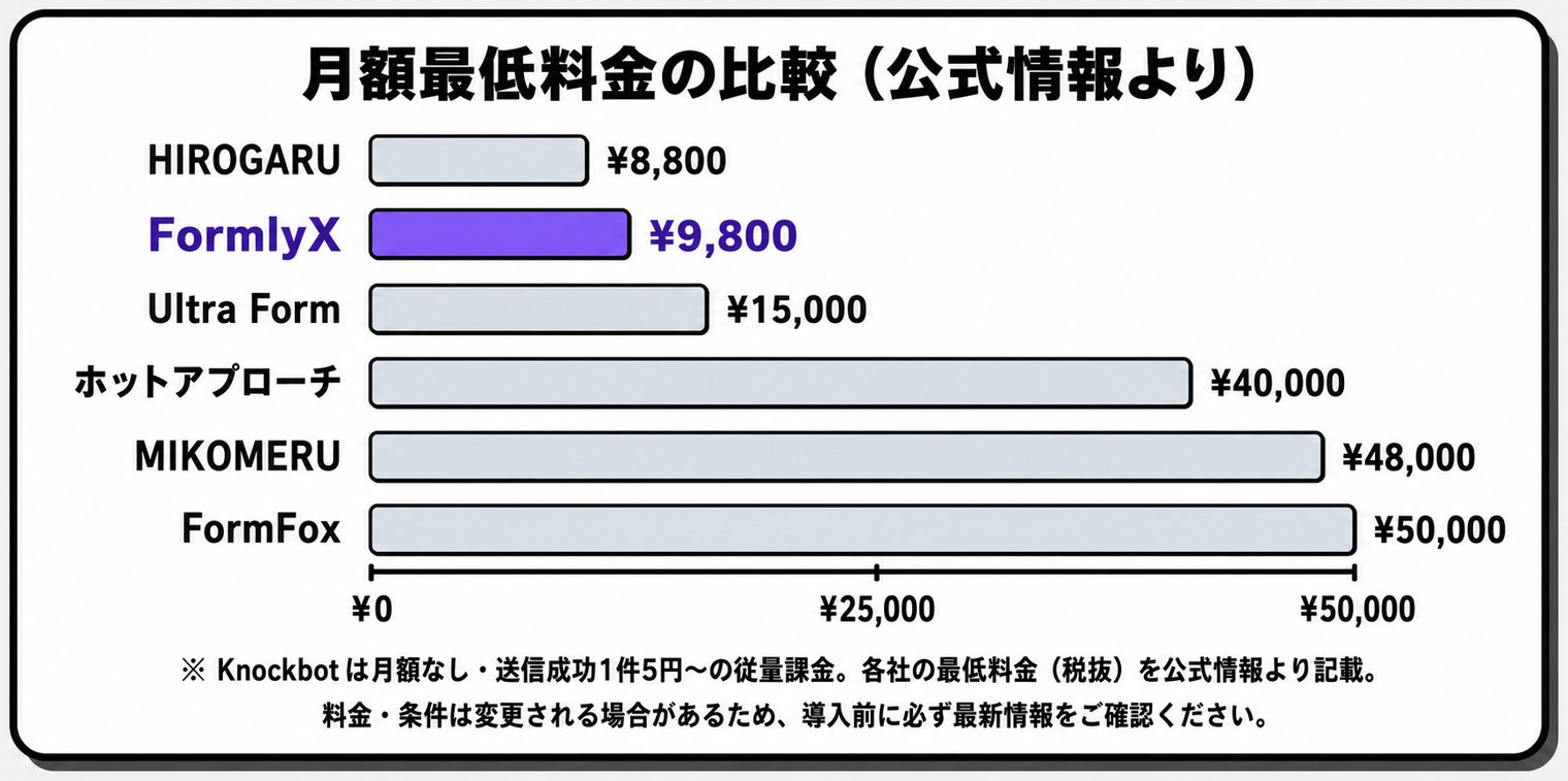 主なフォーム営業ツールの月額最低料金を比較した横棒グラフ。HIROGARU 8,800円、FormlyX 9,800円、Ultra Form 15,000円、ホットアプローチ 40,000円、MIKOMERU 48,000円、FormFox 50,000円
