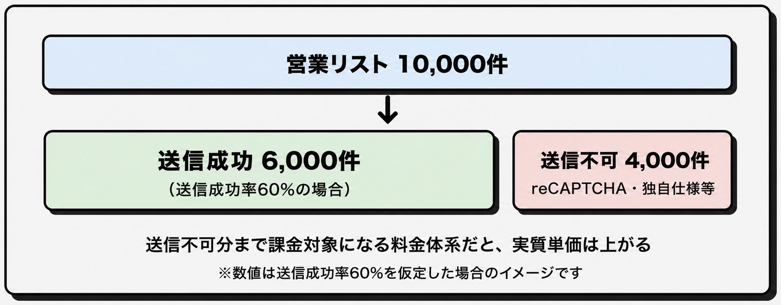 送信成功率がアプローチ数と実質コストに影響するイメージ図
