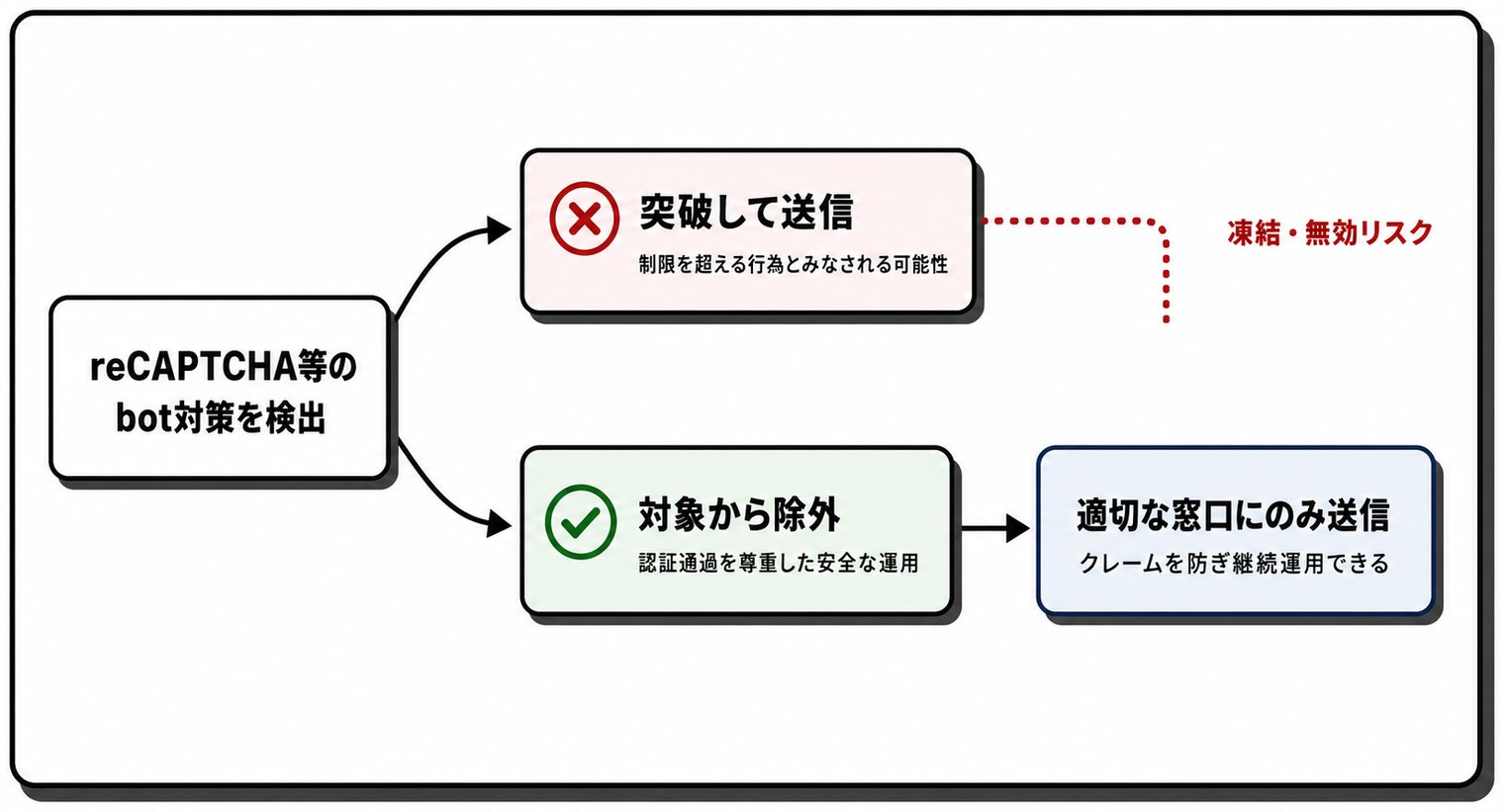 reCAPTCHAなどのbot対策を検出したときの2つの対応。突破して送信するのはリスクがあり、対象から除外して適切な窓口のみに送るのが安全