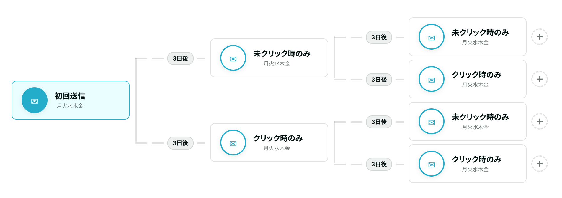 送って終わりにしない、デジタルマーケティング型のフォーム営業